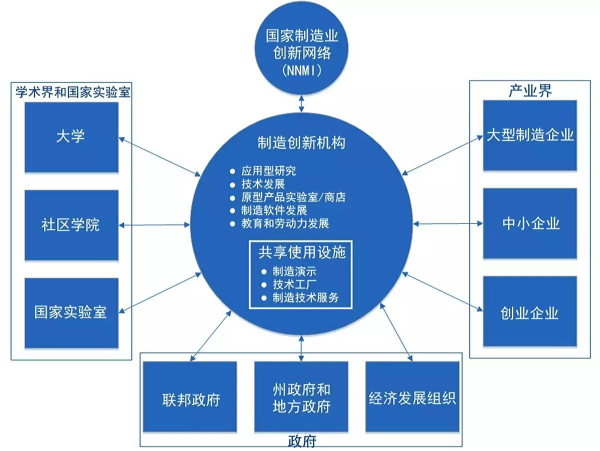 芮明杰 美國的產業(yè)創(chuàng)新模式、趨勢與政策變化——以網絡技術為核心視角