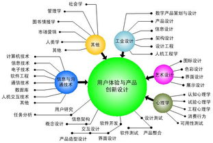浙大教授告訴你 用戶體驗的知識、流程與開發(fā)精髓